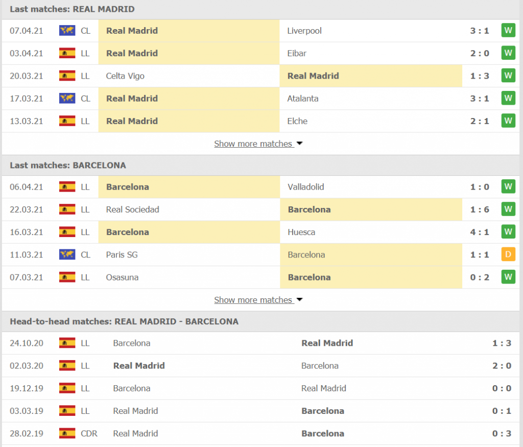 Phong độ và lịch sử đối đầu của Real Madrid và Barcelona