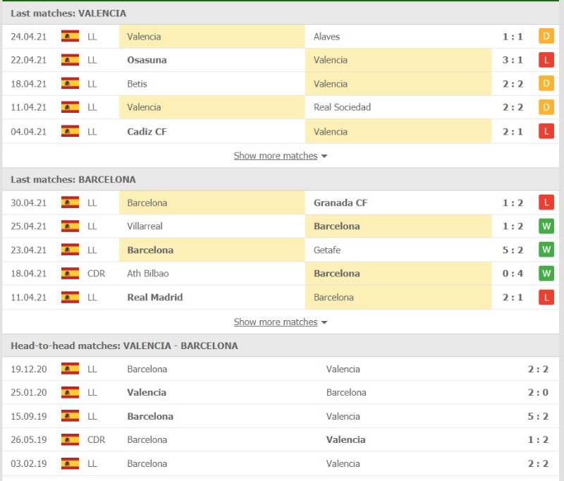Phong độ và lịch sử đối đầu của Valencia vs Barcelona